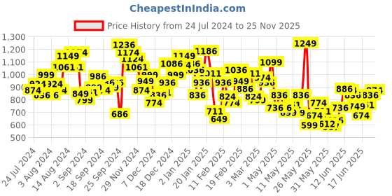 myntra.com INCLUD Boys Striped T-shirt with Capri includ Price History Graph from 24 Jul 2024 to 24 Nov 2025