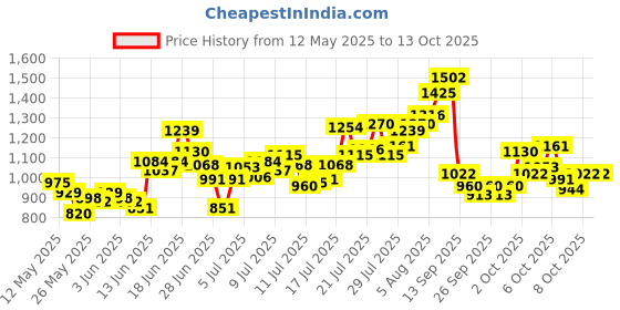 myntra.com INCLUD Boys Striped T-Shirt With Dungaree Set includ Price History Graph from 12 May 2025 to 12 Oct 2025