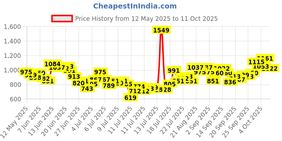 myntra.com INCLUD Boys Striped T-Shirt With Dungaree Set includ Price History Graph from 12 May 2025 to 11 Oct 2025