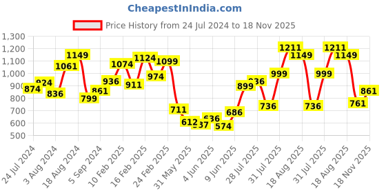 myntra.com INCLUD Boys Striped T-shirt with Graphic Printed Straight Leg Dungarees includ Price History Graph from 24 Jul 2024 to 18 Nov 2025