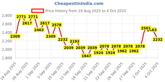 myntra.com INCLUD Boys Striped T-Shirt With Joggers includ Price History Graph from 19 Aug 2025 to 4 Oct 2025