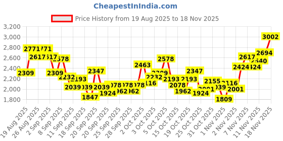 myntra.com INCLUD Boys Striped T-Shirt With Joggers Set includ Price History Graph from 19 Aug 2025 to 18 Nov 2025