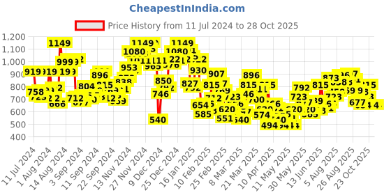 myntra.com INCLUD Boys Striped T-shirt With Shorts includ Price History Graph from 11 Jul 2024 to 28 Oct 2025