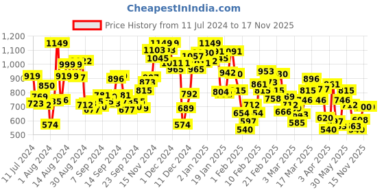 myntra.com INCLUD Boys Striped T-shirt With Shorts includ Price History Graph from 11 Jul 2024 to 17 Nov 2025