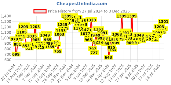 myntra.com INCLUD Boys Striped T-Shirt With Shorts includ Price History Graph from 27 Jul 2024 to 3 Dec 2025