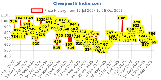 myntra.com INCLUD Boys Striped T-shirt with Shorts includ Price History Graph from 17 Jul 2024 to 26 Oct 2025