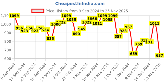 myntra.com INCLUD Boys Striped T-shirt with Shorts includ Price History Graph from 9 Sep 2024 to 23 Nov 2025