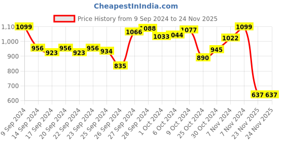 myntra.com INCLUD Boys Striped T-shirt With Shorts includ Price History Graph from 9 Sep 2024 to 23 Nov 2025