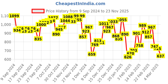 myntra.com INCLUD Boys Striped T-shirt With Shorts includ Price History Graph from 9 Sep 2024 to 23 Nov 2025
