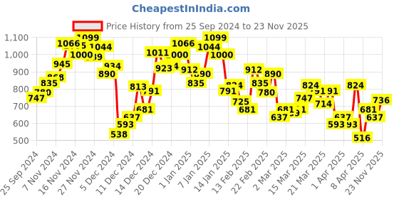 myntra.com INCLUD Boys Striped T-shirt with Shorts includ Price History Graph from 25 Sep 2024 to 23 Nov 2025