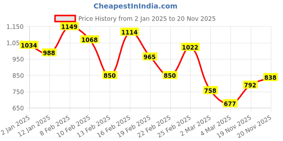 myntra.com INCLUD Boys Striped T-shirt with Shorts includ Price History Graph from 2 Jan 2025 to 20 Nov 2025