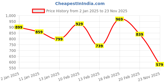 myntra.com INCLUD Boys Striped T-shirt with Shorts includ Price History Graph from 2 Jan 2025 to 23 Nov 2025
