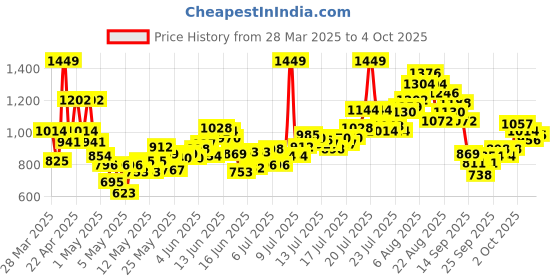 myntra.com INCLUD Boys Striped T-shirt with Shorts includ Price History Graph from 28 Mar 2025 to 4 Oct 2025