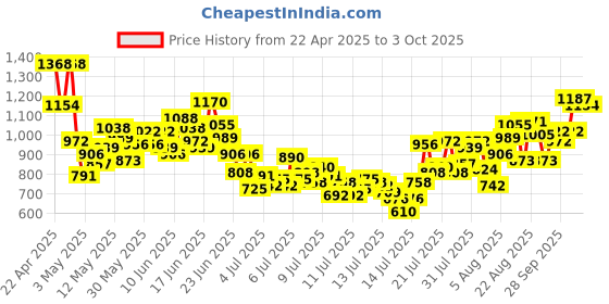 myntra.com INCLUD Boys Striped T-shirt with Shorts includ Price History Graph from 22 Apr 2025 to 3 Oct 2025