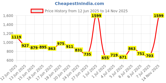 myntra.com INCLUD Boys Striped T-shirt with Shorts includ Price History Graph from 12 Jun 2025 to 14 Nov 2025
