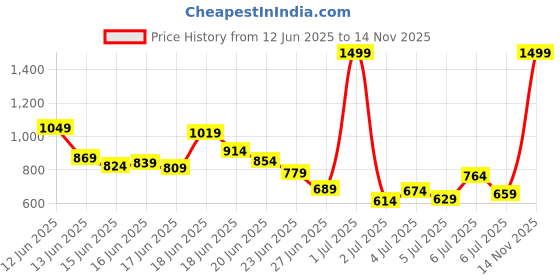myntra.com INCLUD Boys Striped T-shirt with Shorts includ Price History Graph from 12 Jun 2025 to 14 Nov 2025