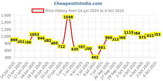 myntra.com INCLUD Boys Striped T-shirt with Shorts includ Price History Graph from 14 Jun 2025 to 4 Oct 2025