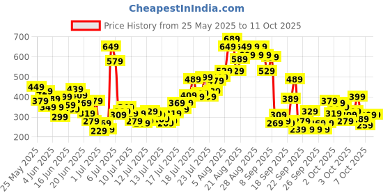 myntra.com INCLUD Boys Striped Technology Shorts includ Price History Graph from 25 May 2025 to 10 Oct 2025