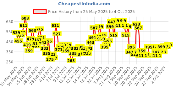 myntra.com INCLUD Boys Striped Technology Shorts includ Price History Graph from 25 May 2025 to 4 Oct 2025