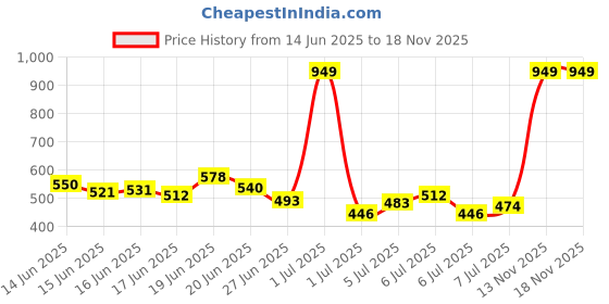 myntra.com INCLUD Boys Striped Technology Shorts includ Price History Graph from 14 Jun 2025 to 18 Nov 2025
