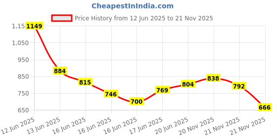 myntra.com INCLUD Boys Striped Top With Shorts includ Price History Graph from 12 Jun 2025 to 21 Nov 2025