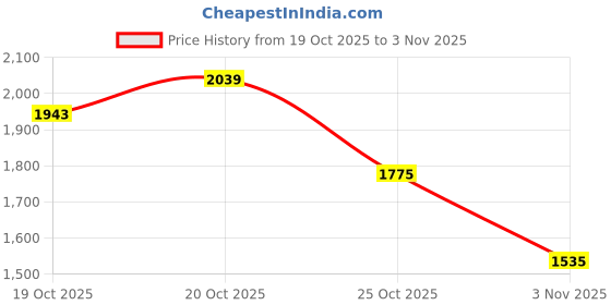 myntra.com INCLUD Boys Striped Turtle Neck Long Sleeves Pullover includ Price History Graph from 19 Oct 2025 to 2 Nov 2025