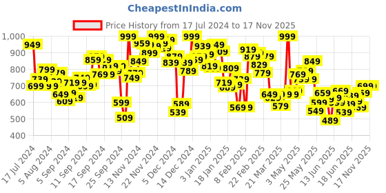 myntra.com INCLUD Boys Striped Waistcoat Shirt With Bow & Shorts includ Price History Graph from 17 Jul 2024 to 16 Nov 2025