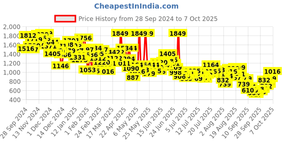 myntra.com INCLUD Boys Sweatshirt includ Price History Graph from 28 Sep 2024 to 4 Oct 2025