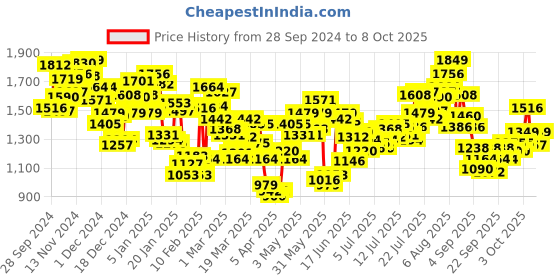myntra.com INCLUD Boys Sweatshirt includ Price History Graph from 28 Sep 2024 to 4 Oct 2025