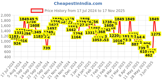 myntra.com INCLUD Boys Sweatshirt with Joggers includ Price History Graph from 17 Jul 2024 to 17 Nov 2025