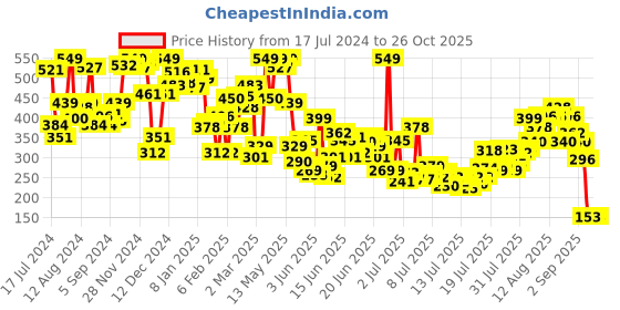 myntra.com INCLUD Boys T-shirt includ Price History Graph from 17 Jul 2024 to 26 Oct 2025
