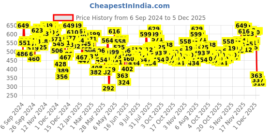 myntra.com INCLUD Boys T-shirt includ Price History Graph from 6 Sep 2024 to 5 Dec 2025