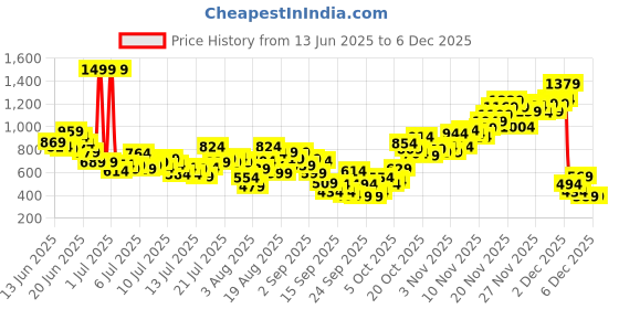 myntra.com INCLUD Boys T-shirt includ Price History Graph from 13 Jun 2025 to 4 Dec 2025