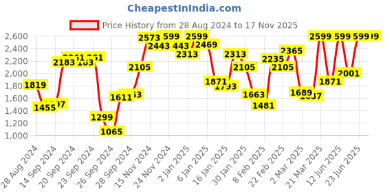 myntra.com INCLUD Boys T-shirt and Shirt with Trousers includ Price History Graph from 28 Aug 2024 to 17 Nov 2025