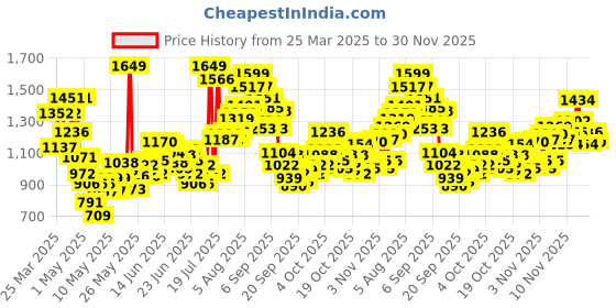 myntra.com INCLUD Boys T-Shirt Attached Waistcoat With Shorts includ Price History Graph from 25 Mar 2025 to 30 Nov 2025