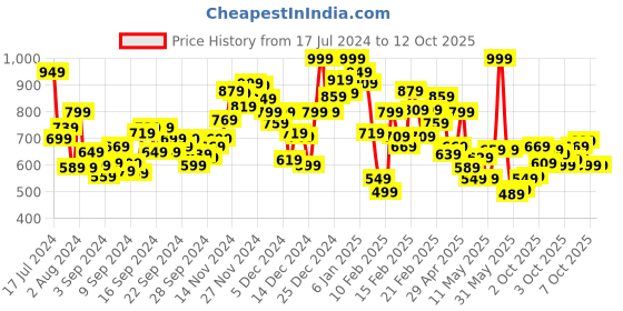myntra.com INCLUD Boys T-shirt with Shorts includ Price History Graph from 17 Jul 2024 to 4 Oct 2025