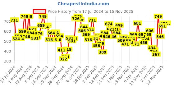 myntra.com INCLUD Boys T-shirt with Shorts includ Price History Graph from 17 Jul 2024 to 15 Nov 2025