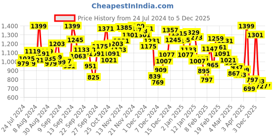 myntra.com INCLUD Boys T-shirt with Shorts includ Price History Graph from 24 Jul 2024 to 5 Dec 2025