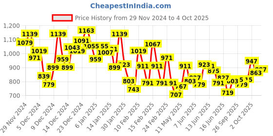 myntra.com INCLUD Boys T-shirt with Shorts includ Price History Graph from 29 Nov 2024 to 3 Oct 2025