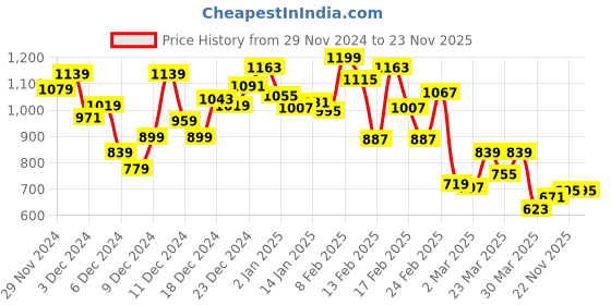 myntra.com INCLUD Boys T-shirt with Shorts includ Price History Graph from 29 Nov 2024 to 22 Nov 2025