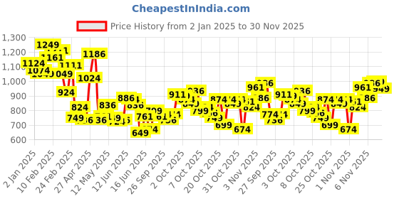 myntra.com INCLUD Boys T-shirt with Shorts includ Price History Graph from 2 Jan 2025 to 30 Nov 2025