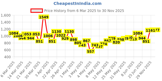 myntra.com INCLUD Boys T-shirt with Shorts includ Price History Graph from 6 Mar 2025 to 29 Nov 2025