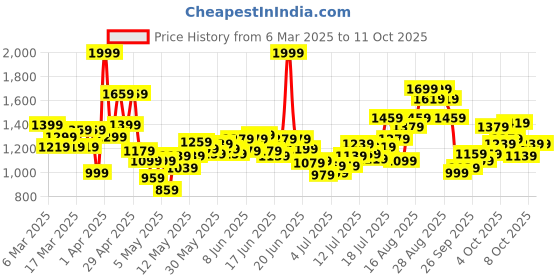 myntra.com INCLUD Boys T-shirt with Shorts includ Price History Graph from 6 Mar 2025 to 11 Oct 2025