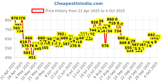 myntra.com INCLUD Boys T-shirt with Shorts includ Price History Graph from 22 Apr 2025 to 3 Oct 2025