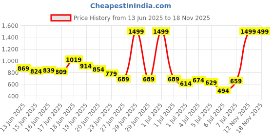 myntra.com INCLUD Boys T-shirt with Shorts includ Price History Graph from 13 Jun 2025 to 18 Nov 2025