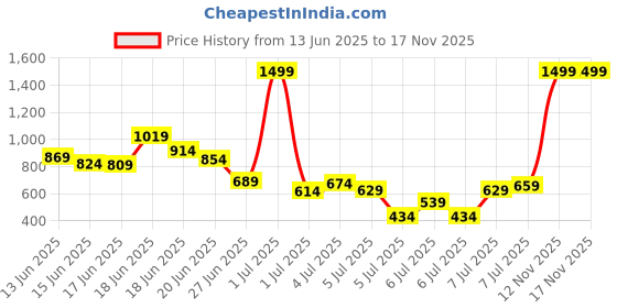 myntra.com INCLUD Boys T-shirt with Shorts includ Price History Graph from 13 Jun 2025 to 17 Nov 2025