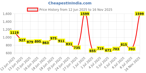 myntra.com INCLUD Boys T-shirt with Shorts includ Price History Graph from 12 Jun 2025 to 16 Nov 2025