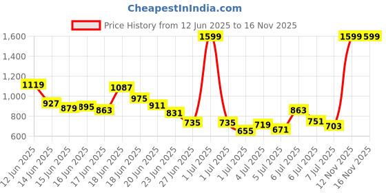 myntra.com INCLUD Boys T-shirt with Shorts includ Price History Graph from 12 Jun 2025 to 14 Nov 2025