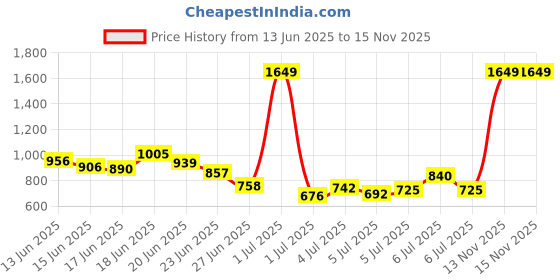 myntra.com INCLUD Boys T-shirt with Shorts includ Price History Graph from 13 Jun 2025 to 15 Nov 2025