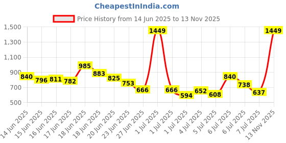 myntra.com INCLUD Boys T-shirt with Shorts includ Price History Graph from 14 Jun 2025 to 13 Nov 2025